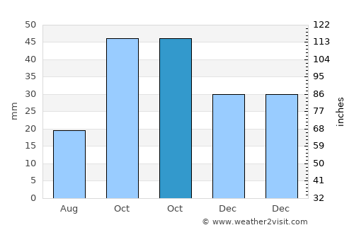 Pasinler average rain in October