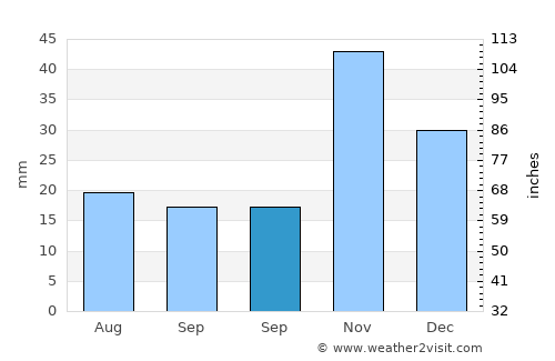 Pasinler average rain in September