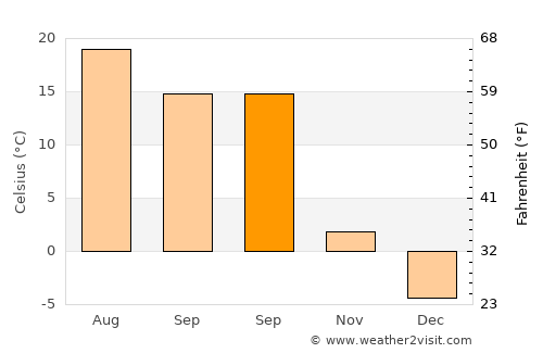 Pasinler average temperature in September
