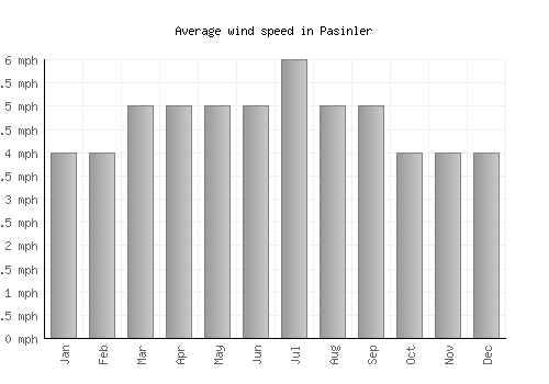Pasinler average winspeed by month (mph)