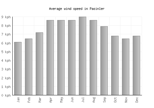 Pasinler average winspeed by month (km/h)