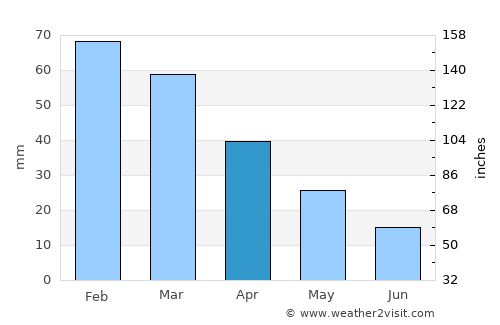 Pásion average rain in April