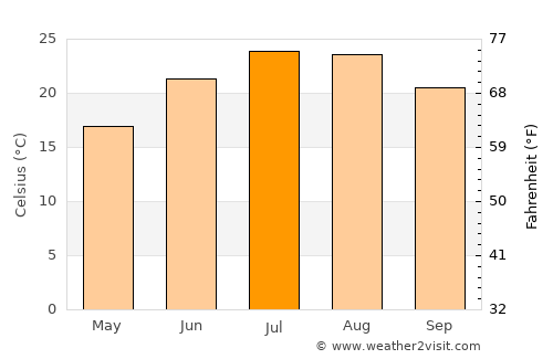 Pásion average temperature in July