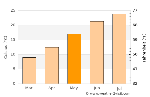 Pásion average temperature in May