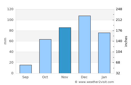 Pásion average rain in November