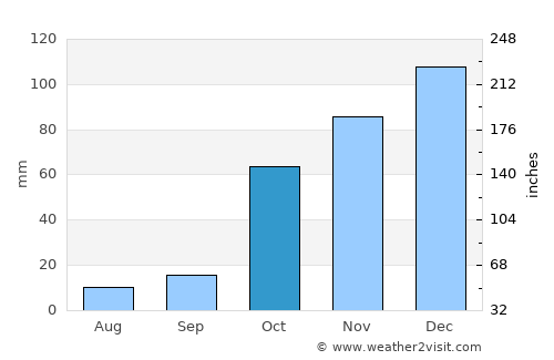 Pásion average rain in October