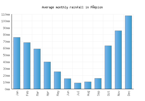Pásion monthly rainfall chart (mm)