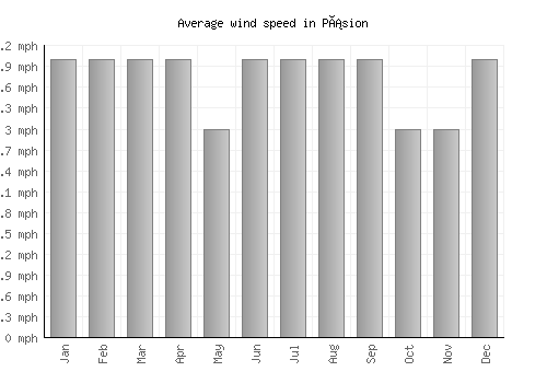 Pásion average winspeed by month (mph)