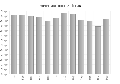 Pásion average winspeed by month (km/h)