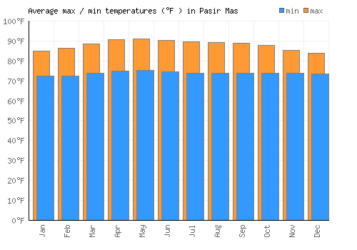Pasir Mas average minimum / maximum temperatures (Fahrenheit)