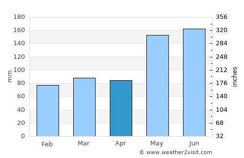 Pasir Mas average rain in April