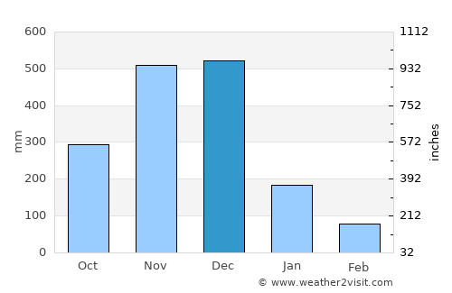 Pasir Mas average rain in December