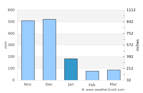 Pasir Mas average rain in January