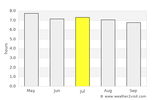 Pasir Mas average rain in July