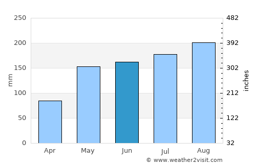 Pasir Mas average rain in June
