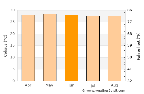 Pasir Mas average temperature in June