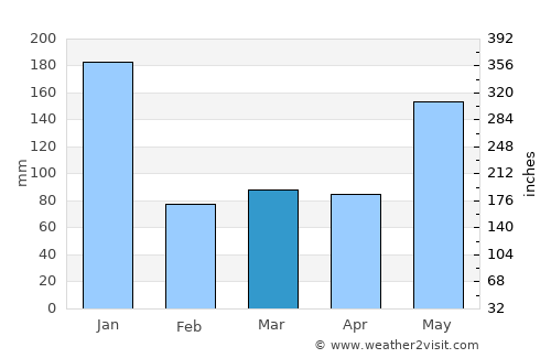 Pasir Mas average rain in March