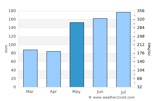 Pasir Mas average rain in May