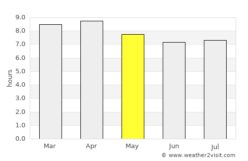 Pasir Mas average rain in May