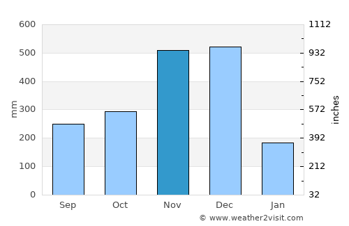Pasir Mas average rain in November