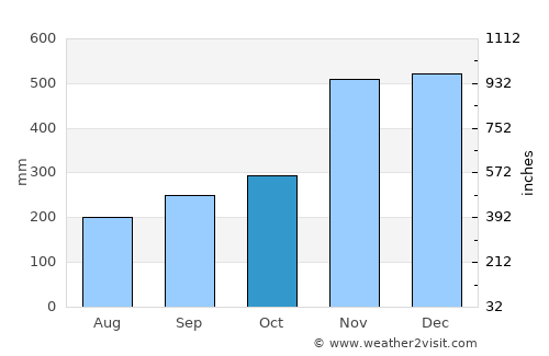 Pasir Mas average rain in October