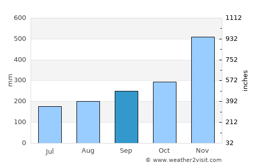 Pasir Mas average rain in September
