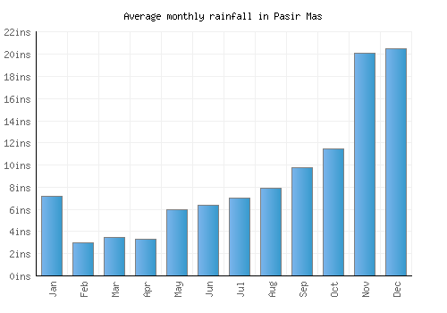 Pasir Mas monthly rainfall chart (inches)