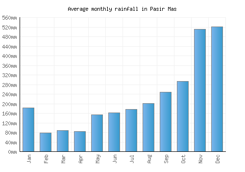 Pasir Mas monthly rainfall chart (mm)