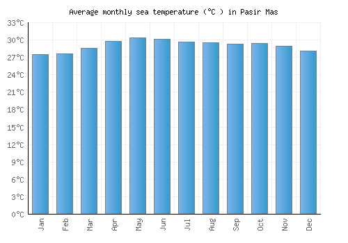 Pasir Mas average sea temperature chart (Celsius)