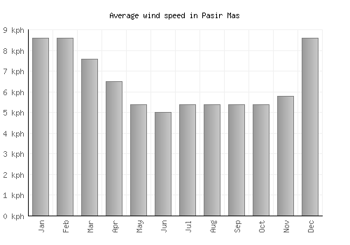 Pasir Mas average winspeed by month (km/h)