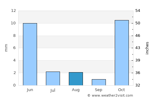 Pasnay average rain in August