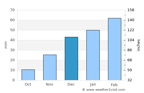Pasnay average rain in December