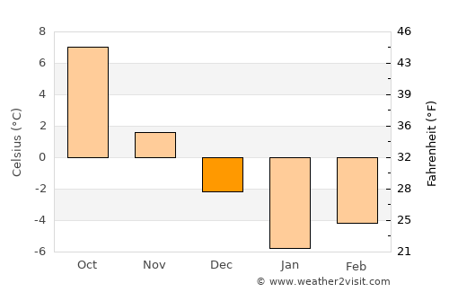 Pasnay average temperature in December