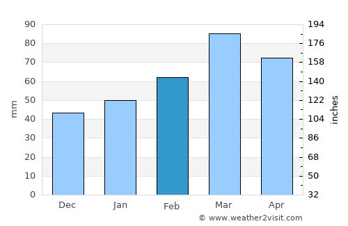 Pasnay average rain in February