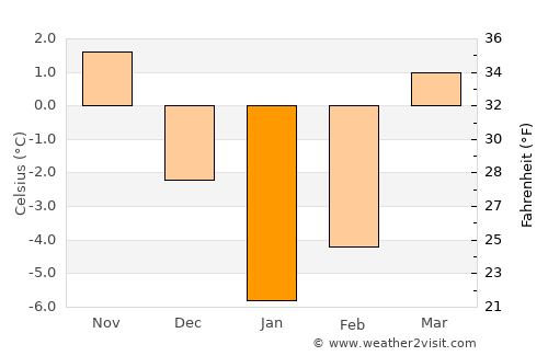 Pasnay average temperature in January