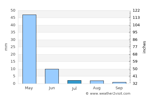Pasnay average rain in July