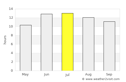 Pasnay average rain in July