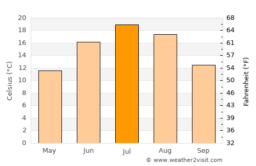 Pasnay average temperature in July