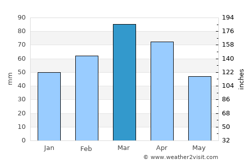 Pasnay average rain in March
