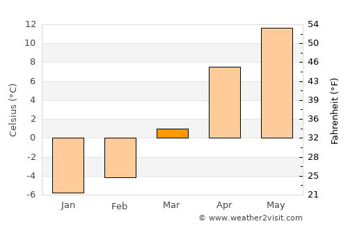 Pasnay average temperature in March