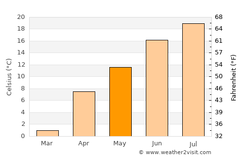 Pasnay average temperature in May