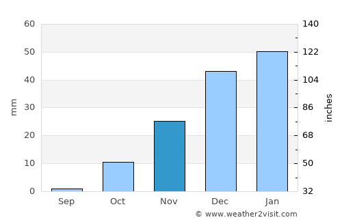 Pasnay average rain in November