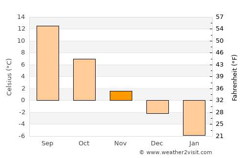 Pasnay average temperature in November