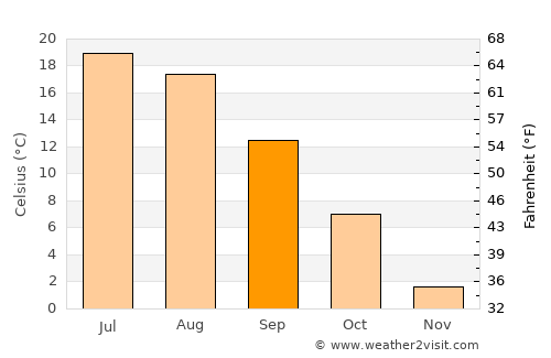 Pasnay average temperature in September