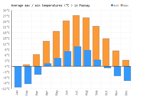 Pasnay average minimum / maximum temperatures (Celsius)