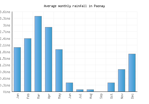 Pasnay monthly rainfall chart (inches)