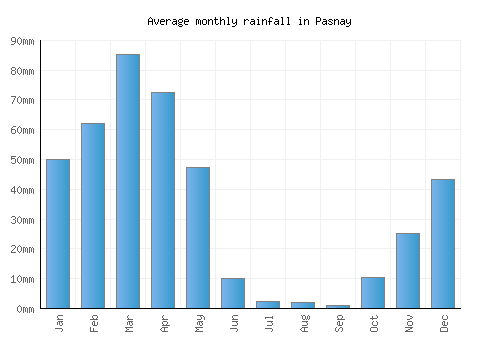 Pasnay monthly rainfall chart (mm)