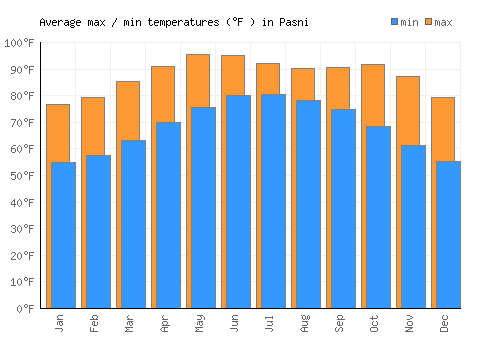 Pasni average minimum / maximum temperatures (Fahrenheit)
