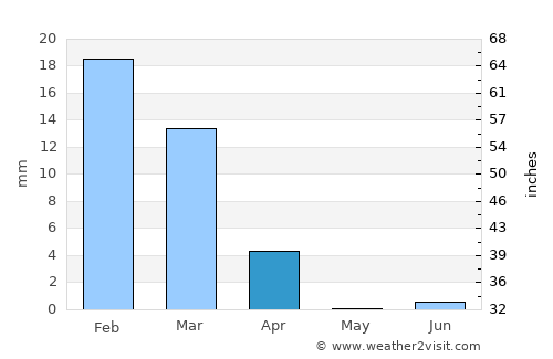 Pasni average rain in April