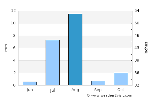 Pasni average rain in August